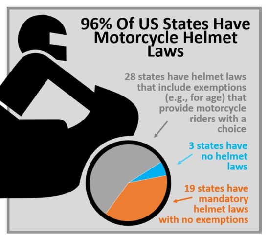 Which US States have Motorcycle Helmet Laws? US Helmet Laws
