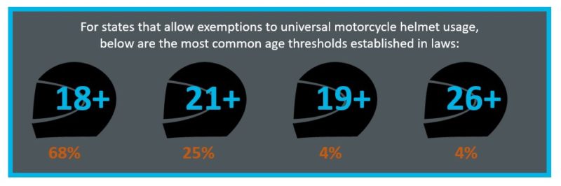 Which US States are Considering Changing their Helmet Laws?