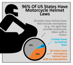96% of US states have motorcycle helmet laws