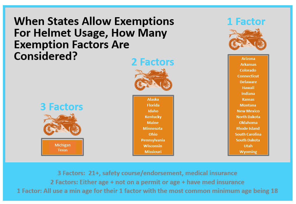 us motorcycle helmet law exemption types